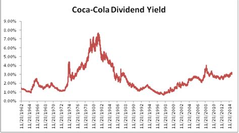 コカコーラ 配当利回りの秘密は何だろう？